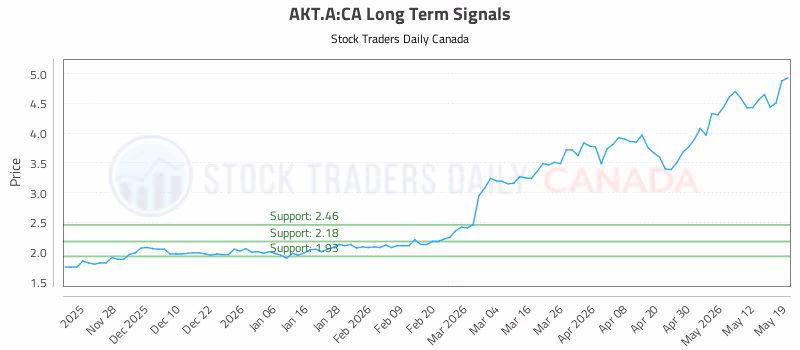 Stock Chart for AKT.A:CA