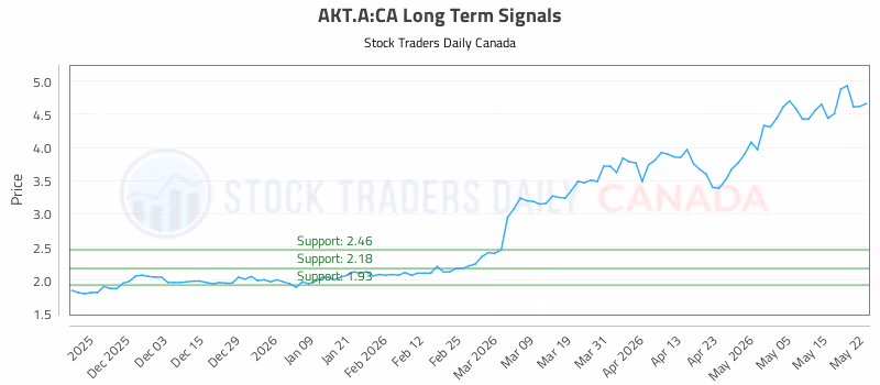 Stock Chart for AKT.A:CA