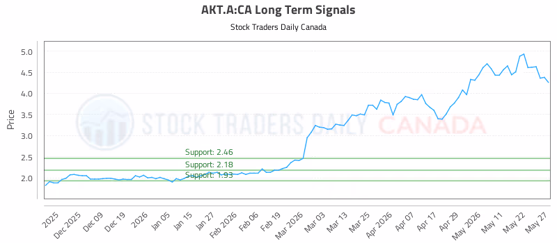 Stock Chart for AKT.A:CA