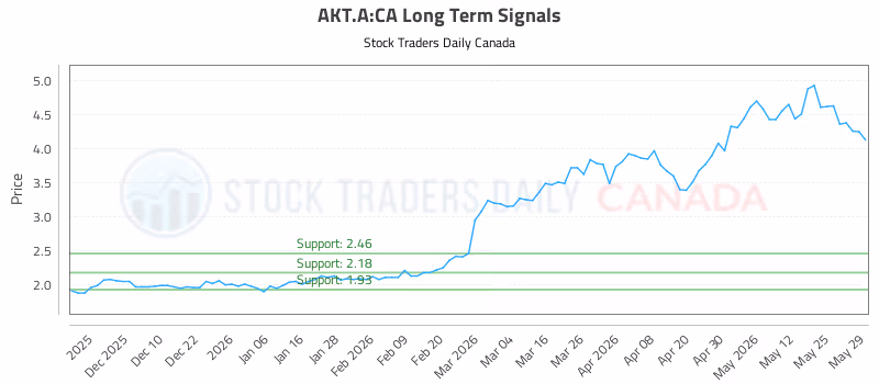 Stock Chart for AKT.A:CA
