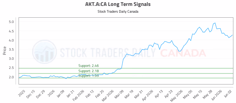 Stock Chart for AKT.A:CA
