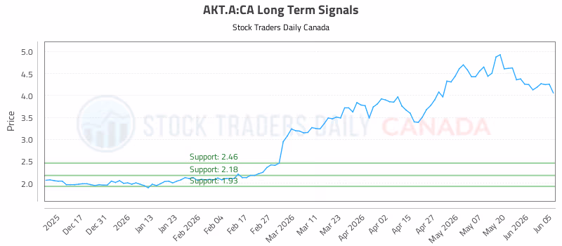 Stock Chart for AKT.A:CA