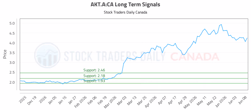 Stock Chart for AKT.A:CA