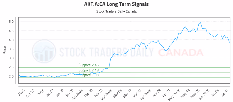 Stock Chart for AKT.A:CA