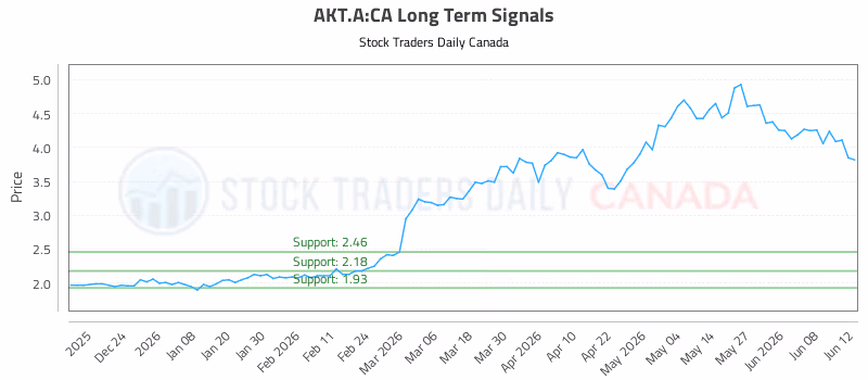 Stock Chart for AKT.A:CA