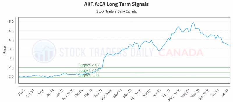 Stock Chart for AKT.A:CA