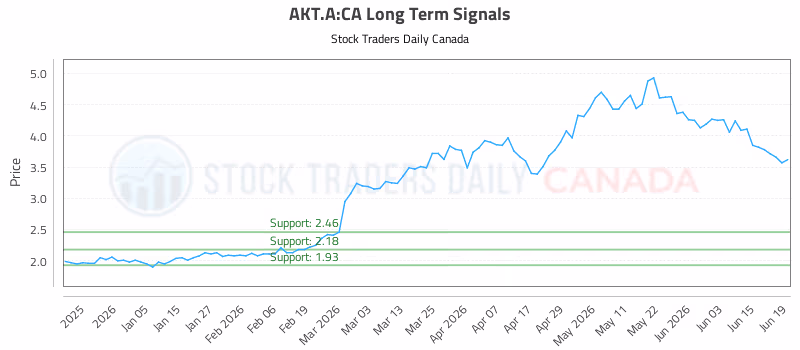 Stock Chart for AKT.A:CA