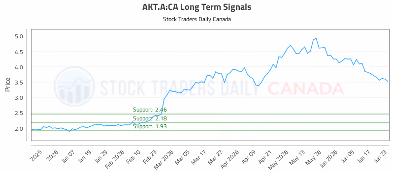 Stock Chart for AKT.A:CA