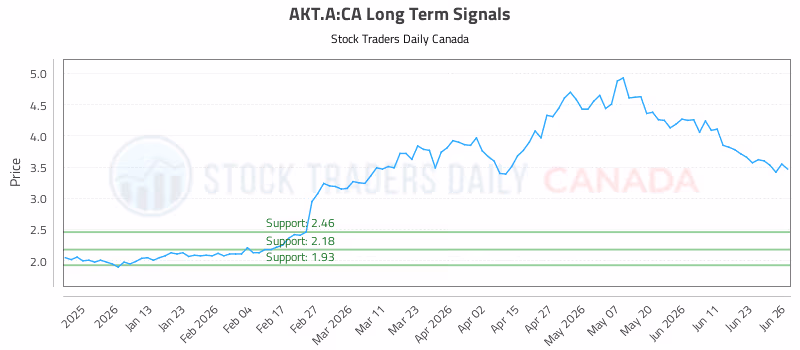 Stock Chart for AKT.A:CA