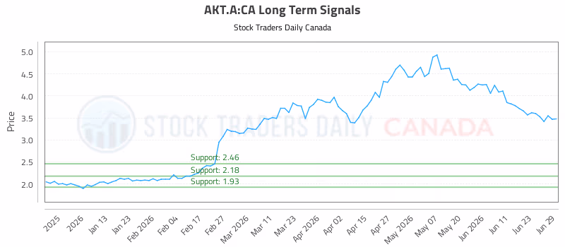 Stock Chart for AKT.A:CA