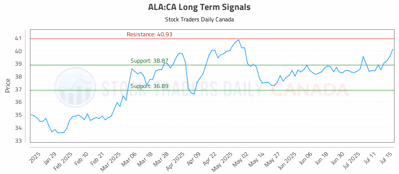 Stock Chart for ALA:CA