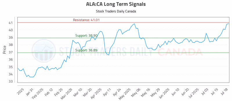 Stock Chart for ALA:CA