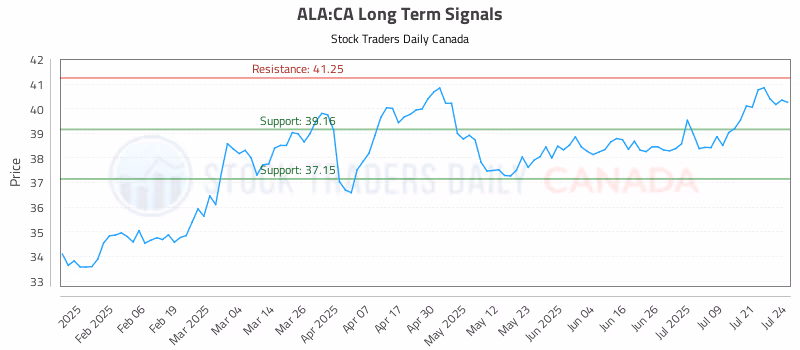 Stock Chart for ALA:CA
