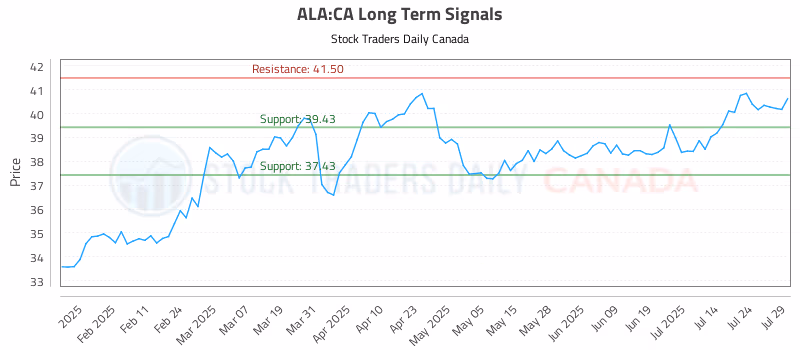 Stock Chart for ALA:CA