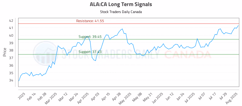 Stock Chart for ALA:CA