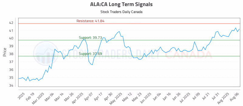 Stock Chart for ALA:CA