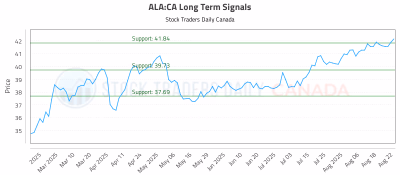 Stock Chart for ALA:CA