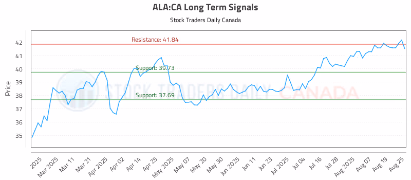 Stock Chart for ALA:CA