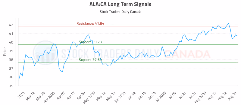 Stock Chart for ALA:CA