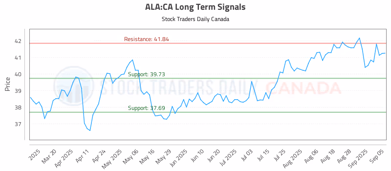 Stock Chart for ALA:CA