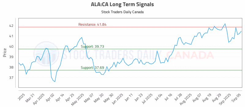 Stock Chart for ALA:CA