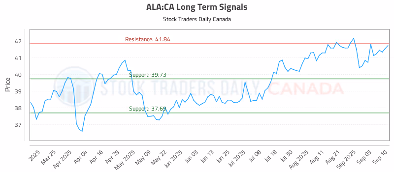 Stock Chart for ALA:CA