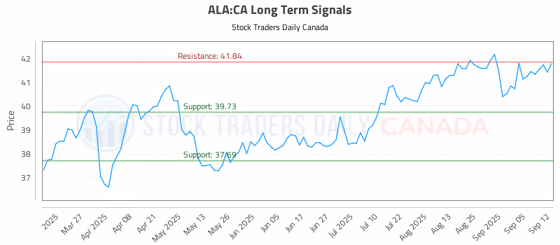 Stock Chart for ALA:CA