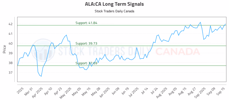 Stock Chart for ALA:CA