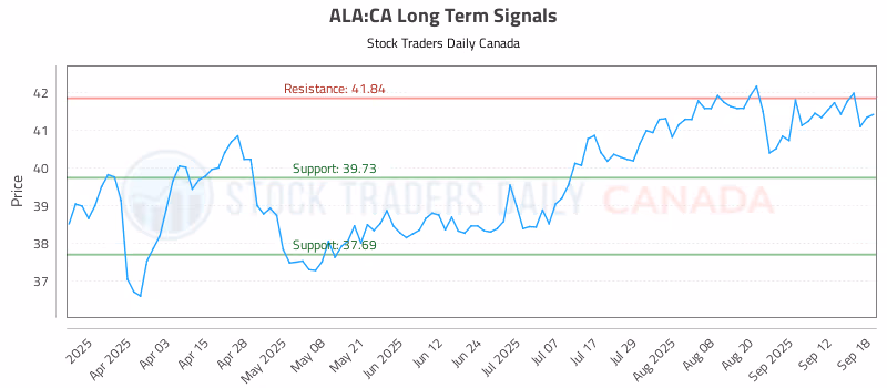 Stock Chart for ALA:CA