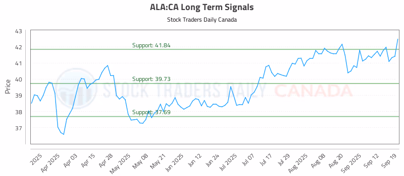 Stock Chart for ALA:CA