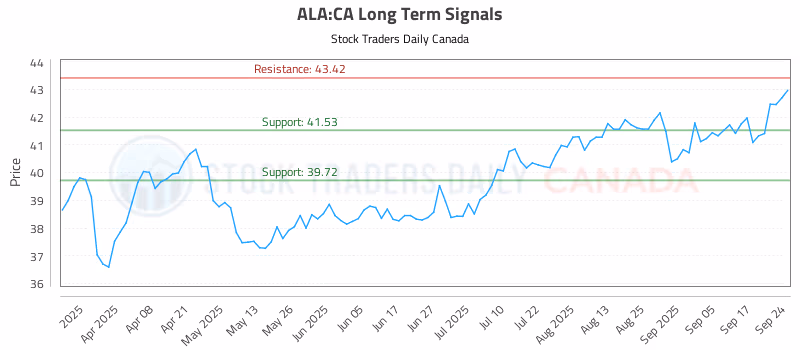 Stock Chart for ALA:CA