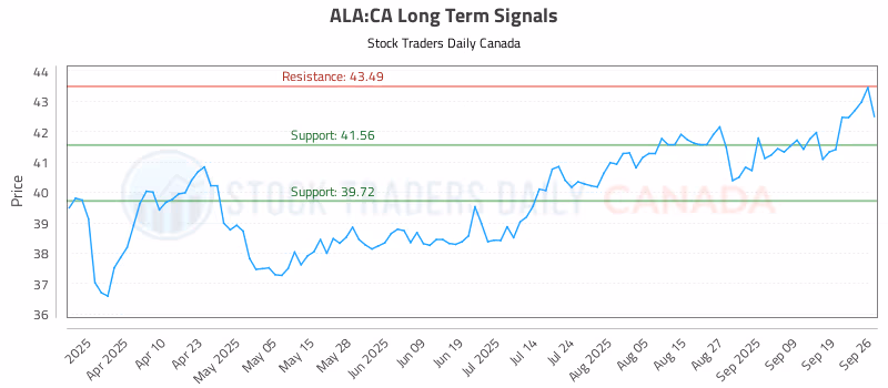 Stock Chart for ALA:CA