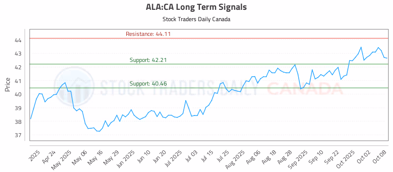 Stock Chart for ALA:CA