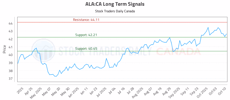 Stock Chart for ALA:CA