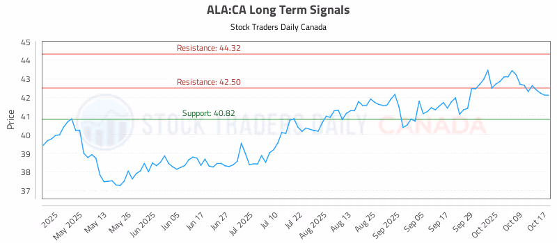 Stock Chart for ALA:CA