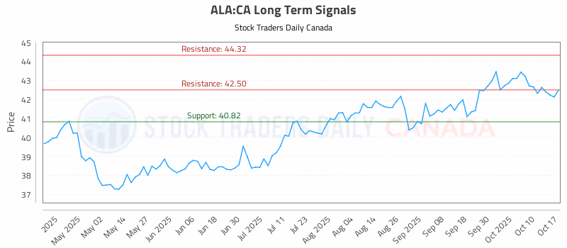Stock Chart for ALA:CA