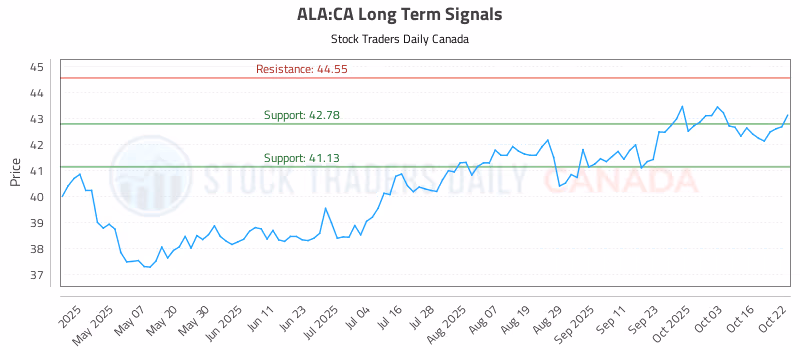 Stock Chart for ALA:CA