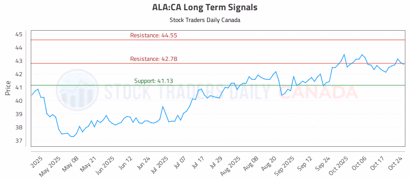 Stock Chart for ALA:CA