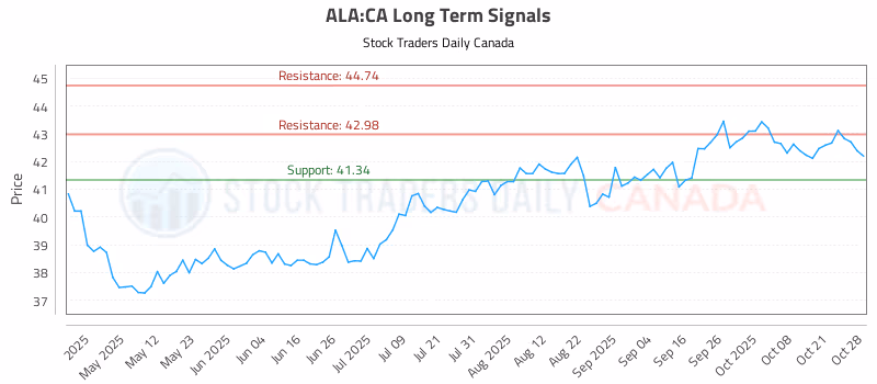 Stock Chart for ALA:CA
