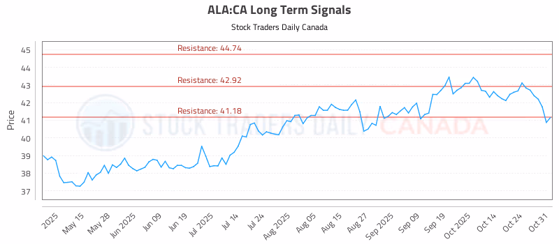 Stock Chart for ALA:CA