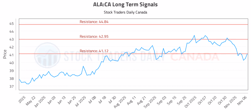 Stock Chart for ALA:CA