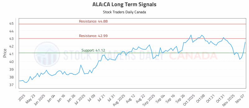 Stock Chart for ALA:CA