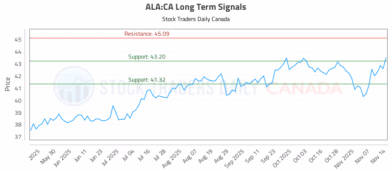 Stock Chart for ALA:CA