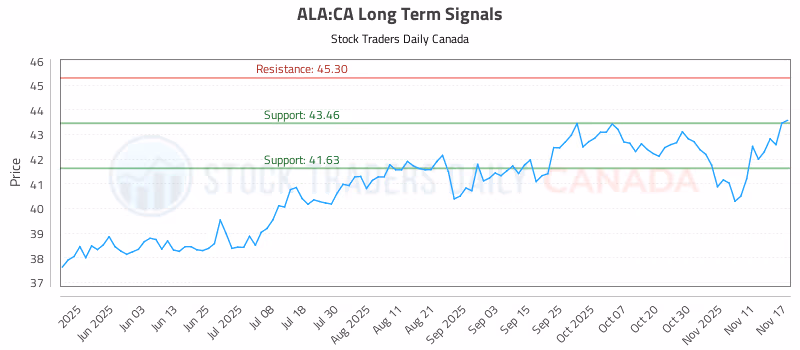 Stock Chart for ALA:CA