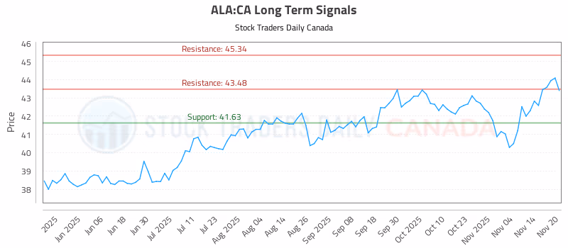 Stock Chart for ALA:CA