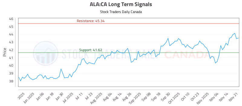 Stock Chart for ALA:CA
