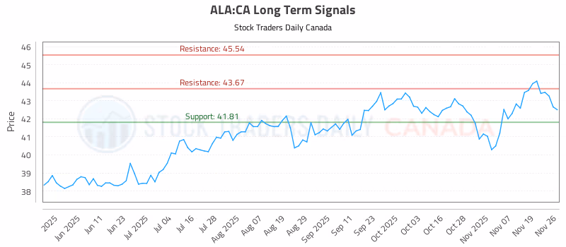 Stock Chart for ALA:CA