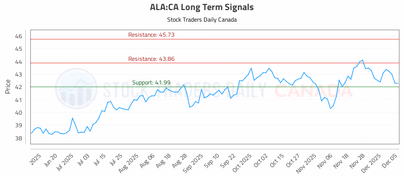 Stock Chart for ALA:CA