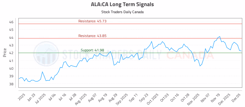 Stock Chart for ALA:CA