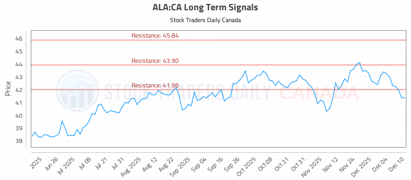 Stock Chart for ALA:CA